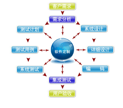 软件定制开发--解决企业个性化难题的途径